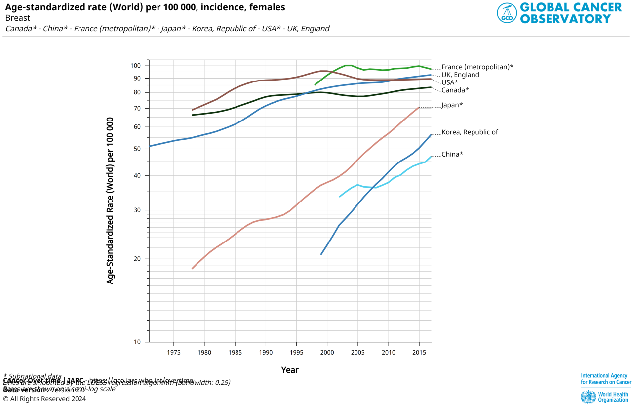 乳がん罹患率の推移