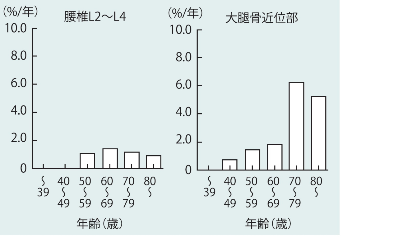 骨粗鬆の発生率